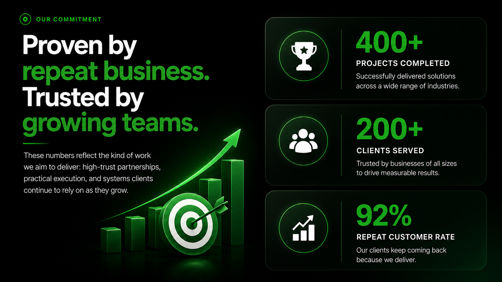 ExcelMyBusiness commitment metrics: 400 plus projects completed, 200 plus clients served, and 92 percent repeat customer rate.